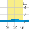 Pensacola Bay Entrance tide chart for Sunday, September 11, 2022
