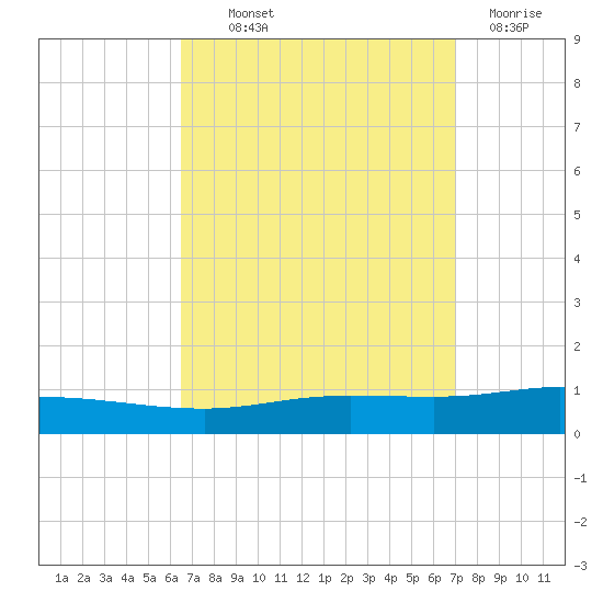 Pensacola Bay Entrance tide chart for Monday, September 12, 2022