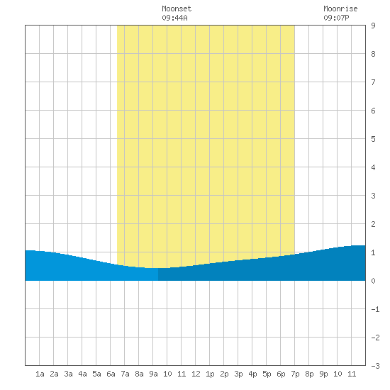 Pensacola Bay Entrance tide chart for Tuesday, September 13, 2022