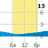 Pensacola Bay Entrance tide chart for Tuesday, September 13, 2022