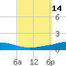 Pensacola Bay Entrance tide chart for Wednesday, September 14, 2022