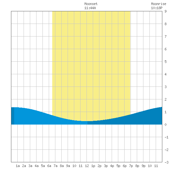 Pensacola Bay Entrance tide chart for Thursday, September 15, 2022