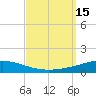 Pensacola Bay Entrance tide chart for Thursday, September 15, 2022