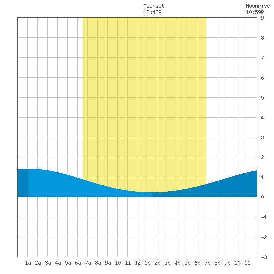 Pensacola Bay Entrance tide chart for Friday, September 16, 2022