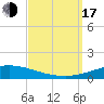 Pensacola Bay Entrance tide chart for Saturday, September 17, 2022