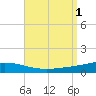Pensacola Bay Entrance tide chart for Thursday, September 1, 2022