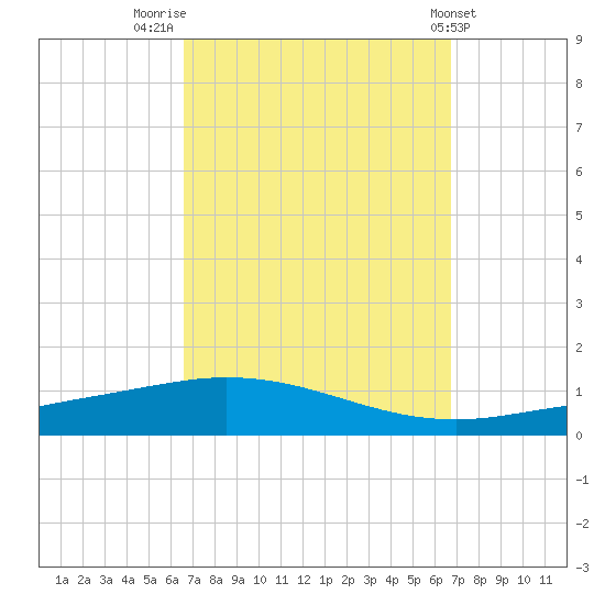 Pensacola Bay Entrance tide chart for Friday, September 23, 2022