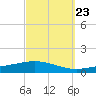 Pensacola Bay Entrance tide chart for Friday, September 23, 2022