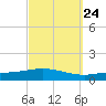 Pensacola Bay Entrance tide chart for Saturday, September 24, 2022