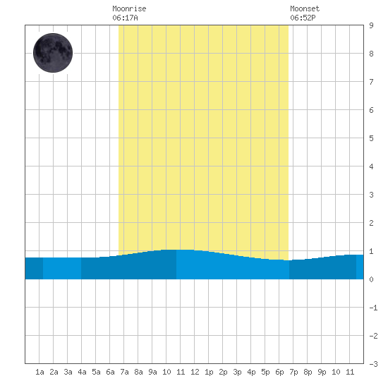 Pensacola Bay Entrance tide chart for Sunday, September 25, 2022