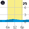 Pensacola Bay Entrance tide chart for Sunday, September 25, 2022