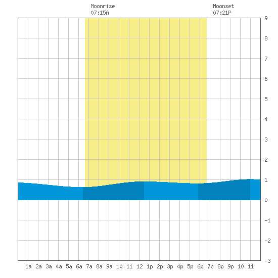Pensacola Bay Entrance tide chart for Monday, September 26, 2022