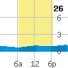 Pensacola Bay Entrance tide chart for Monday, September 26, 2022