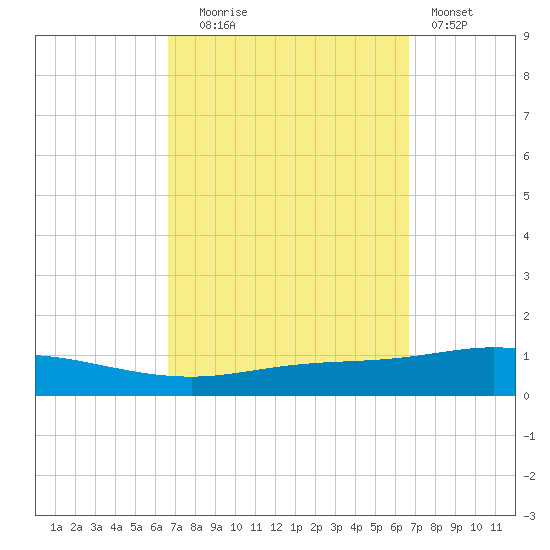 Pensacola Bay Entrance tide chart for Tuesday, September 27, 2022