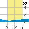 Pensacola Bay Entrance tide chart for Tuesday, September 27, 2022
