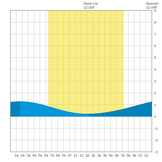 Pensacola Bay Entrance tide chart for Friday, September 2, 2022