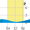 Pensacola Bay Entrance tide chart for Friday, September 2, 2022