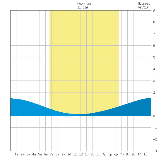 Pensacola Bay Entrance tide chart for Friday, September 30, 2022