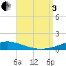 Pensacola Bay Entrance tide chart for Saturday, September 3, 2022