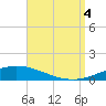 Pensacola Bay Entrance tide chart for Sunday, September 4, 2022