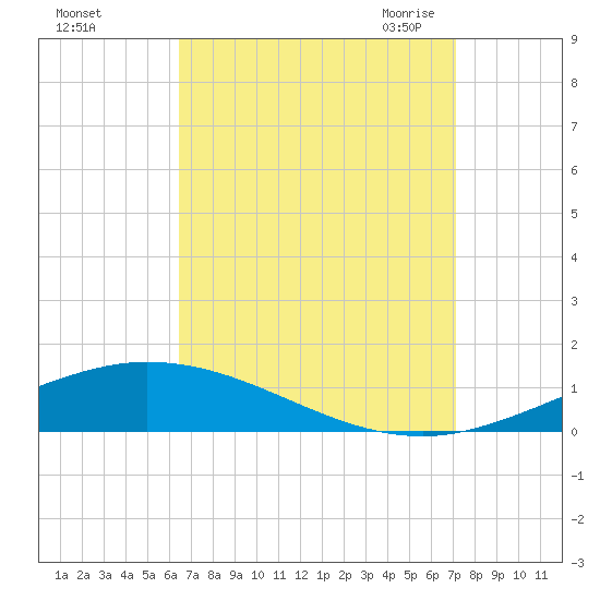 Pensacola Bay Entrance tide chart for Monday, September 5, 2022