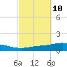 Pensacola Bay Entrance tide chart for Monday, October 10, 2022
