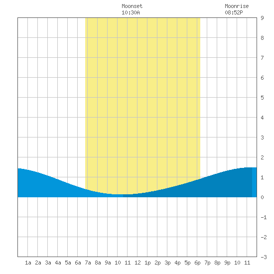 Pensacola Bay Entrance tide chart for Thursday, October 13, 2022