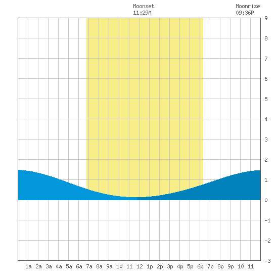 Pensacola Bay Entrance tide chart for Friday, October 14, 2022
