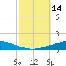 Pensacola Bay Entrance tide chart for Friday, October 14, 2022