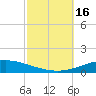 Pensacola Bay Entrance tide chart for Sunday, October 16, 2022