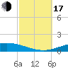 Pensacola Bay Entrance tide chart for Monday, October 17, 2022