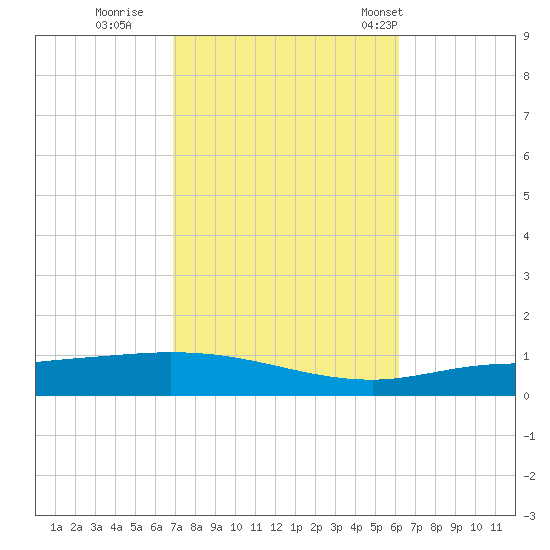 Pensacola Bay Entrance tide chart for Friday, October 21, 2022