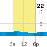 Pensacola Bay Entrance tide chart for Saturday, October 22, 2022
