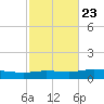Pensacola Bay Entrance tide chart for Sunday, October 23, 2022