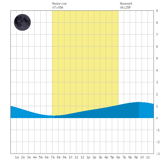 Pensacola Bay Entrance tide chart for Tuesday, October 25, 2022