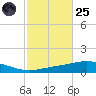 Pensacola Bay Entrance tide chart for Tuesday, October 25, 2022