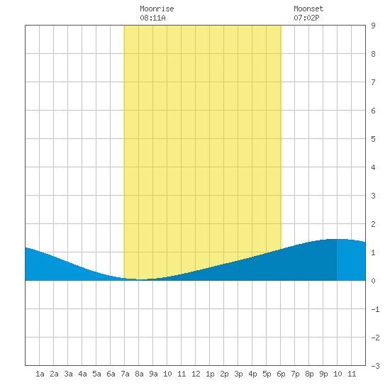 Pensacola Bay Entrance tide chart for Wednesday, October 26, 2022