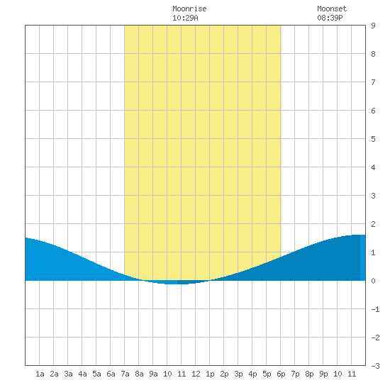 Pensacola Bay Entrance tide chart for Friday, October 28, 2022