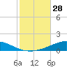 Pensacola Bay Entrance tide chart for Friday, October 28, 2022