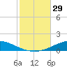 Pensacola Bay Entrance tide chart for Saturday, October 29, 2022
