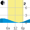 Pensacola Bay Entrance tide chart for Sunday, October 2, 2022