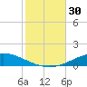 Pensacola Bay Entrance tide chart for Sunday, October 30, 2022