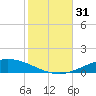 Pensacola Bay Entrance tide chart for Monday, October 31, 2022