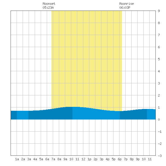 Pensacola Bay Entrance tide chart for Saturday, October 8, 2022