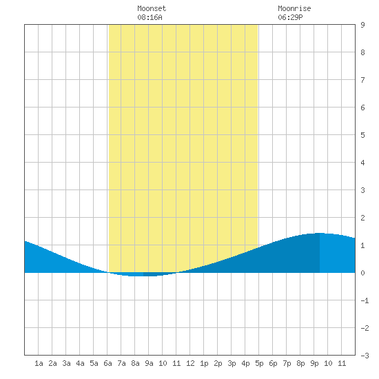 Pensacola Bay Entrance tide chart for Thursday, November 10, 2022