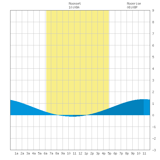 Pensacola Bay Entrance tide chart for Saturday, November 12, 2022
