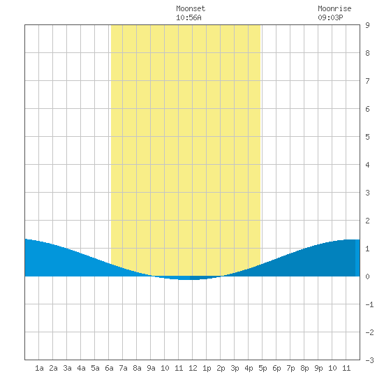 Pensacola Bay Entrance tide chart for Sunday, November 13, 2022