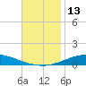Pensacola Bay Entrance tide chart for Sunday, November 13, 2022