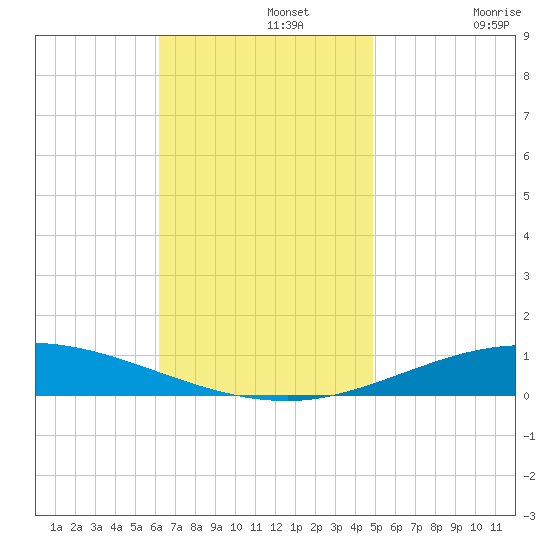 Pensacola Bay Entrance tide chart for Monday, November 14, 2022