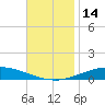 Pensacola Bay Entrance tide chart for Monday, November 14, 2022
